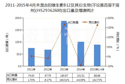 2011-2015年4月未混合的維生素B12及其衍生物(不論是否溶于溶劑)(HS29362600)出口量及增速統(tǒng)計(jì) 2011-2015年4月未混合的維生素B12及其衍生物(不論是否溶于溶劑)(HS29362600)出口量及增速統(tǒng)計(jì)